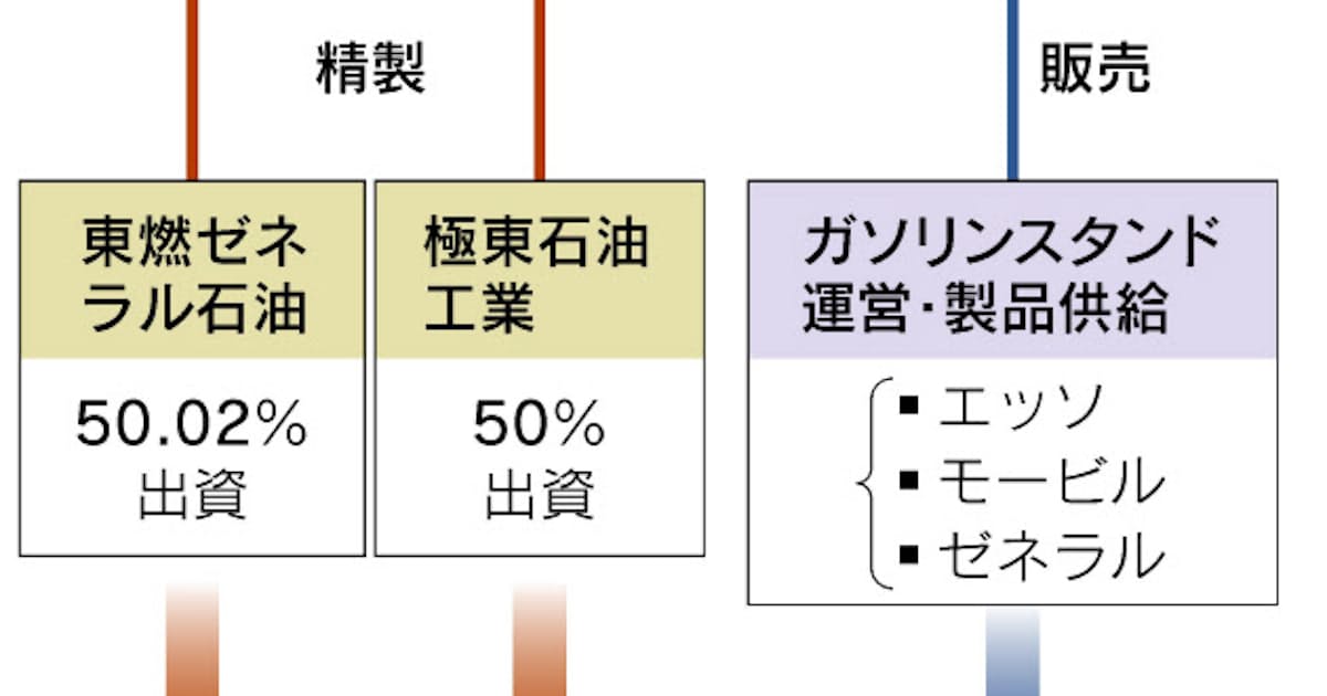 エクソン 東燃ゼネラルに国内販売事業を売却 日本経済新聞 エクソン 東燃ゼネラルに国内販売事業を売却 日本経済新聞