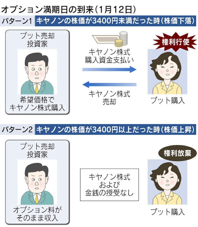 キヤノンで検証 株式購入予定資金で現金収入 日本経済新聞 キヤノンで検証 株式購入予定資金で現金収入 日本経済新聞