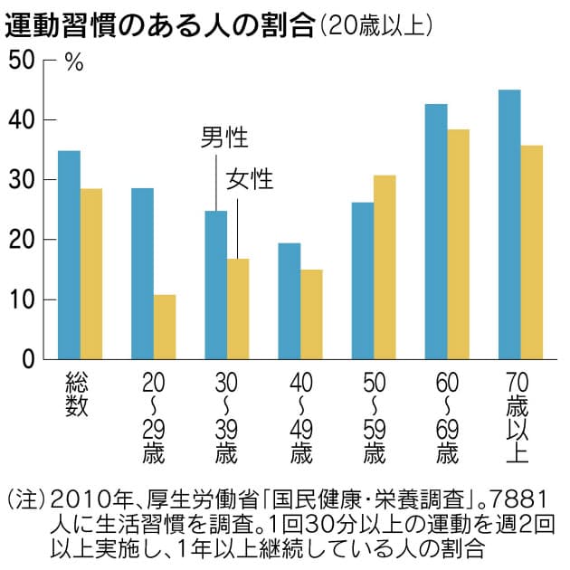 40代 下り坂 のからだを鍛え直す 40代 惑いの10年 一歩前へ Nikkeiリスキリング 40代 下り坂 のからだを鍛え直す 40代 惑いの10年 一歩前へ Nikkeiリスキリング
