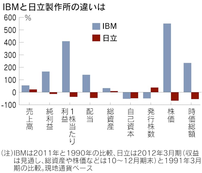 ibm 株価 株価 ibm