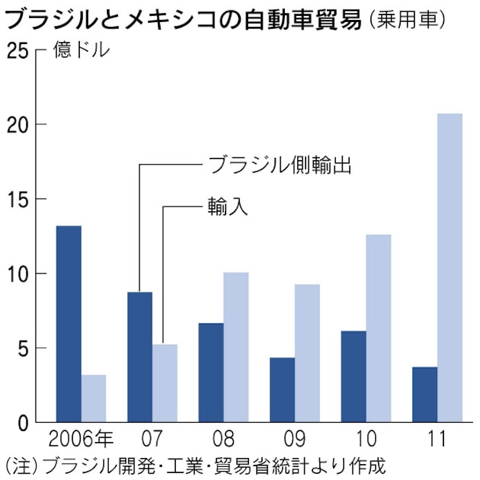 ブラジル メキシコ車無関税見直し 輸入抑制へ要求 日本経済新聞 ブラジル メキシコ車無関税見直し 輸入抑制へ要求 日本経済新聞