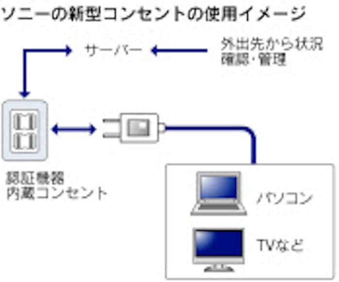 ソニーが新型コンセント 機器ごとに電力管理 日本経済新聞