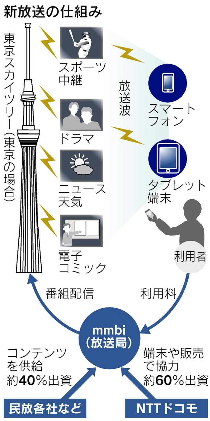ドコモ 民放がスマホ向け有料放送 高画質 4月から 日本経済新聞 ドコモ 民放がスマホ向け有料放送 高画質 4月から 日本経済新聞
