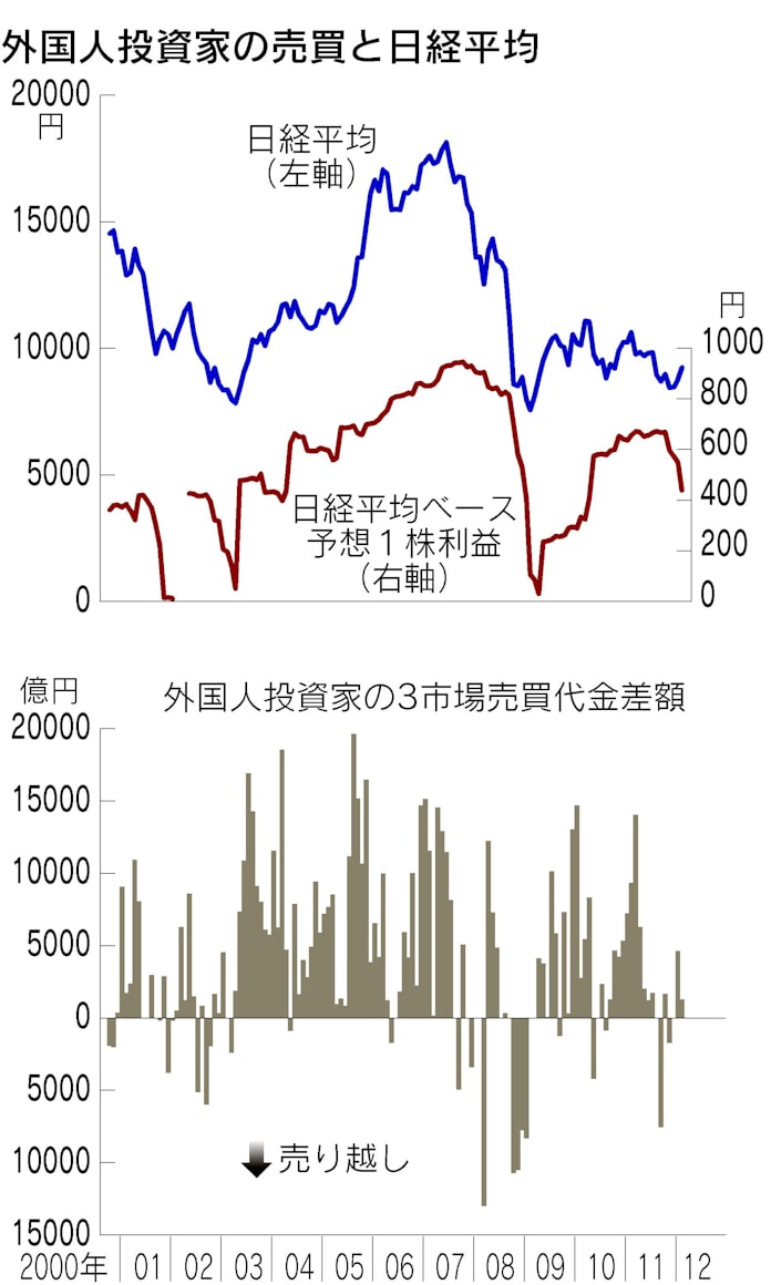 日本株 買うべきか売るべきかそれが問題だ 日本経済新聞 日本株 買うべきか売るべきかそれが問題だ 日本経済新聞