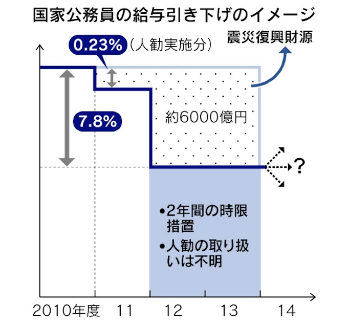 公務員給与削減で民自公合意 12 13年度は7 8 日本経済新聞