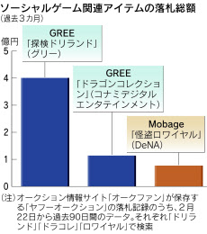 行き過ぎたソーシャルゲーム Greeで不正行為の内幕 日本経済新聞