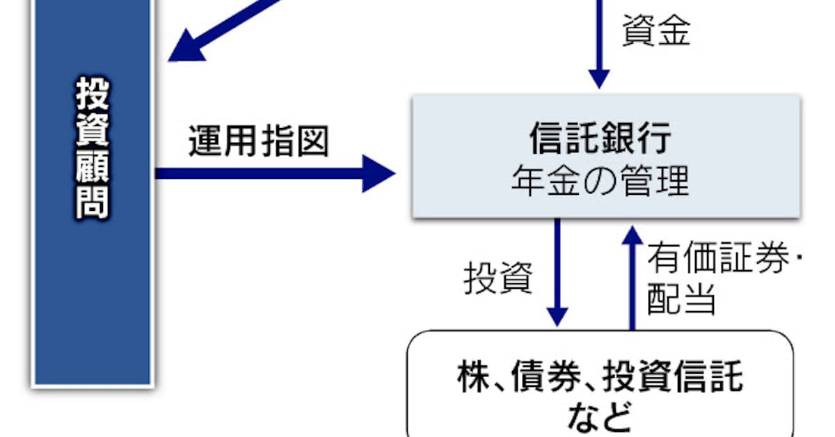信託 企業年金の実態調査 政府 Aij問題受け 日本経済新聞