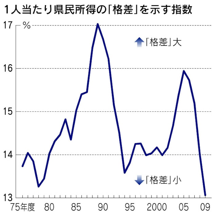 県民所得 平均279万円 沖縄が最下位脱出 日本経済新聞