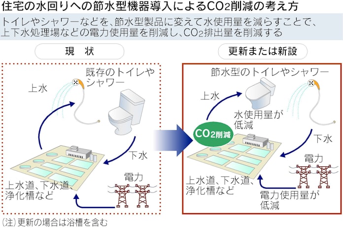 節水でco2削減へ Totoが消費者に新たなアピール 日本経済新聞 節水でco2削減へ Totoが消費者に新たなアピール 日本経済新聞