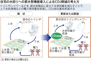 節水でco2削減へ Totoが消費者に新たなアピール 日本経済新聞