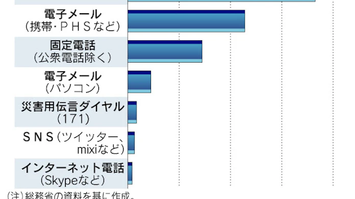 地震後24時間 通信を死守せよ 携帯を減災の基盤に 日本経済新聞