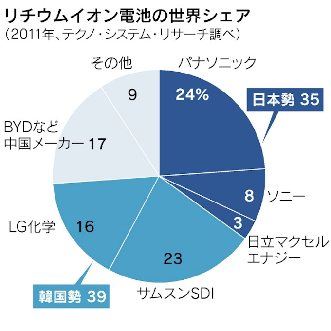 リチウムイオン電池シェア 韓国が日本上回る 日本経済新聞