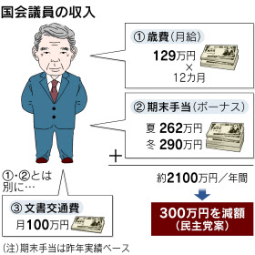 議員給与を年300万円削減 民主 野党に呼びかけへ 日本経済新聞