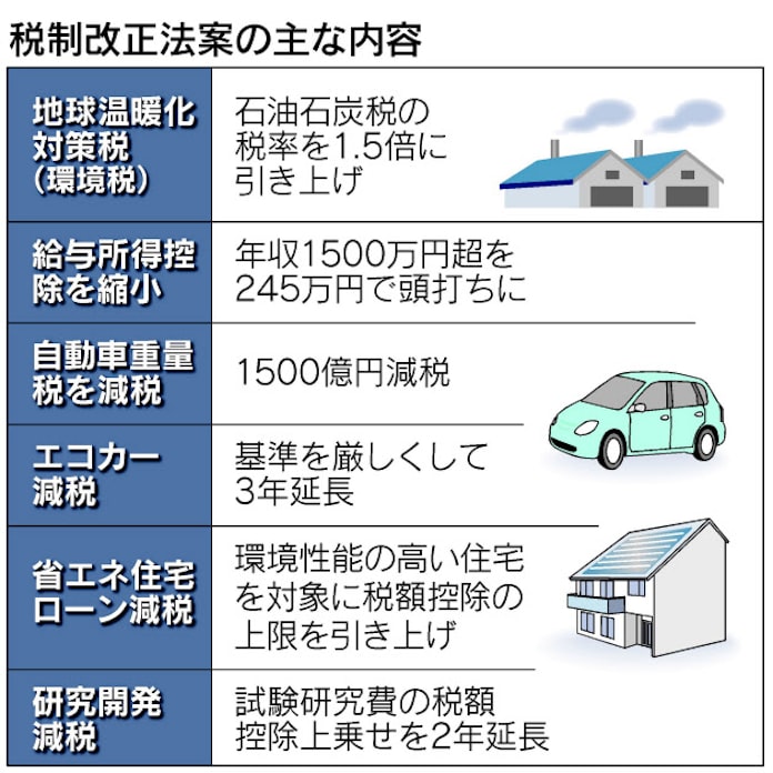 税制改正法案が成立へ エコカー減税延長 日本経済新聞 税制改正法案が成立へ エコカー減税延長 日本経済新聞