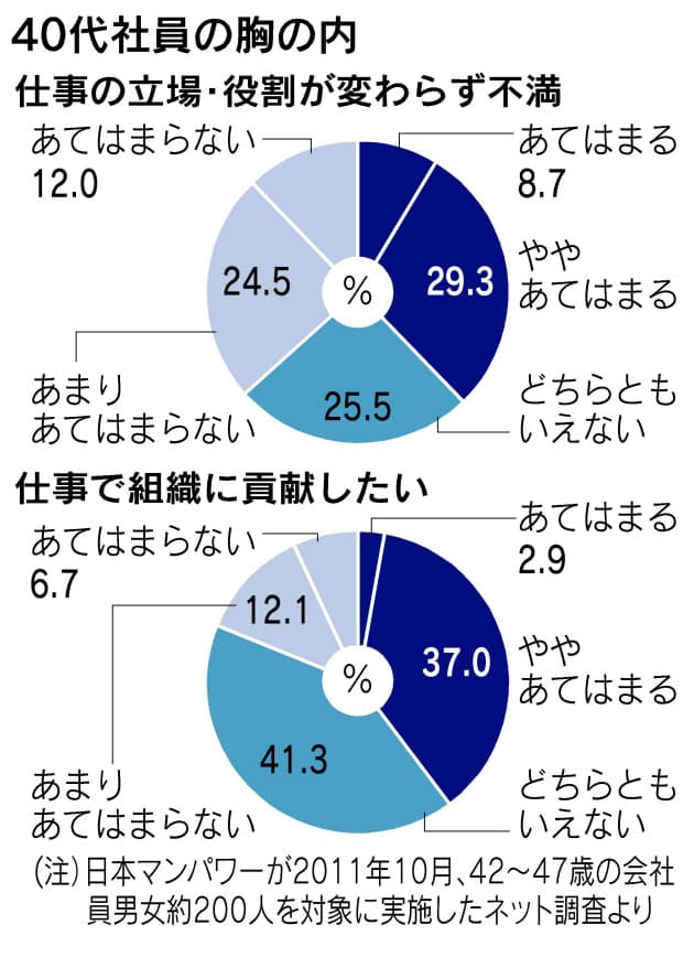 この会社で生き残る 40代の覚悟とやる気 40代 惑いの10年 一歩前へ Nikkei Style この会社で生き残る 40代の覚悟とやる気 40代 惑いの10年 一歩前へ Nikkei Style