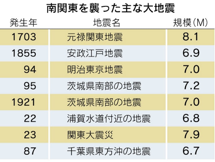 首都直下地震 予知は困難 想定震源多く 日本経済新聞 首都直下地震 予知は困難 想定震源多く 日本経済新聞