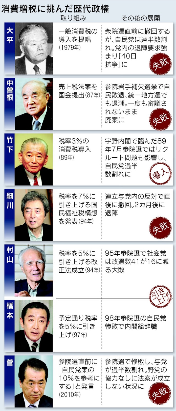 消費税 政治を翻弄し続けた30年 挑戦 惨敗 日本経済新聞