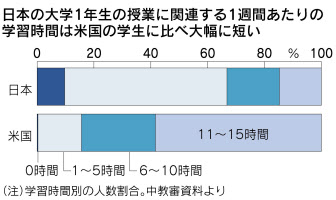 学生の勉強時間増やして 中教審 各大学に提言 日本経済新聞