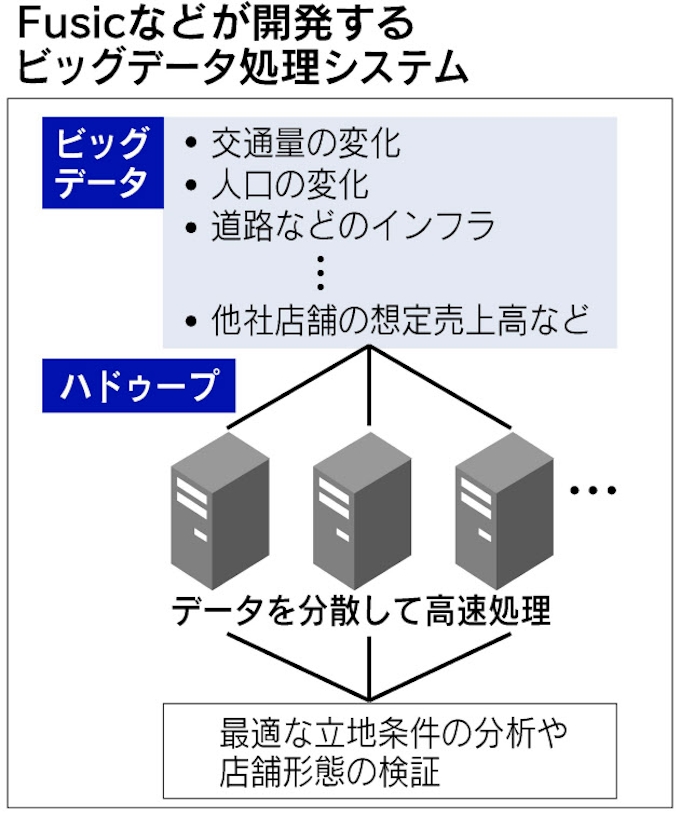 九大発ベンチャー ビッグデータ 解析に参入 出店先探しなど支援 日本経済新聞