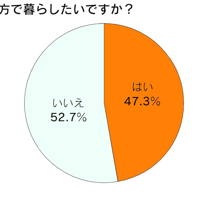半数が 田舎で暮らしたい 500人調査 若者 地方へ 日本経済新聞