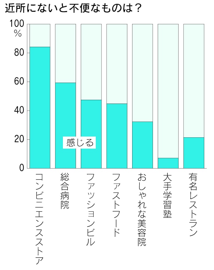 半数が 田舎で暮らしたい 500人調査 若者 地方へ 日本経済新聞 半数が 田舎で暮らしたい 500人調査 若者 地方へ 日本経済新聞