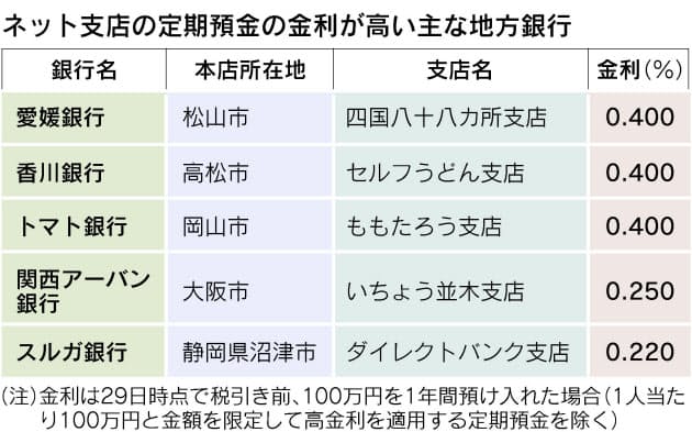 定期預金 地銀ネット支店が高金利 日本経済新聞