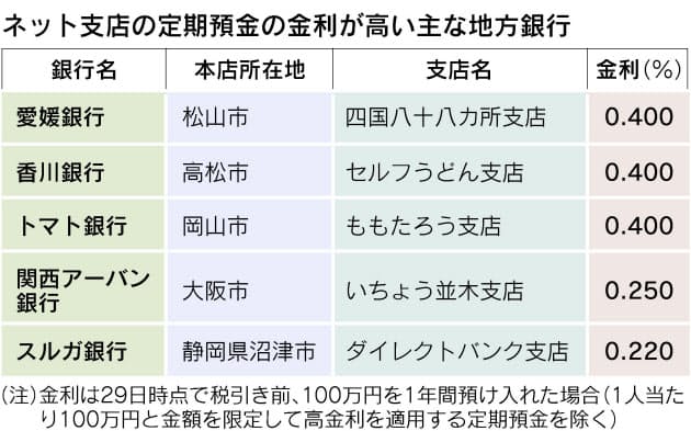 高い 定期 預金 金利