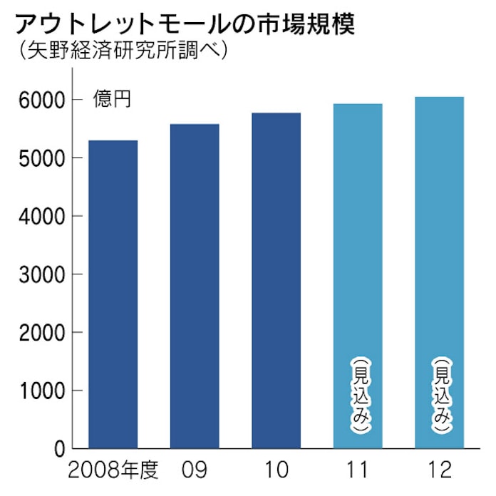 曲がり角のアウトレット市場 ネット通販など台頭 日本経済新聞 曲がり角のアウトレット市場 ネット通販など台頭 日本経済新聞