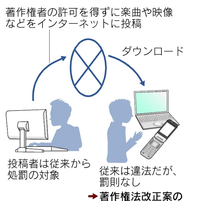 違法ダウンロードに罰則 民自公 著作権保護を強化 日本経済新聞 違法ダウンロードに罰則 民自公 著作権保護を強化 日本経済新聞