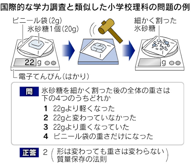 学力テスト 問題解決力 問う 理科は実験重視 日本経済新聞