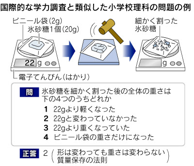 学力テスト 問題解決力 問う 理科は実験重視 日本経済新聞