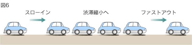 初期の渋滞なら解消できる Gw渋滞対策 どう運転すれば混雑解消 Nikkei Style 初期の渋滞なら解消できる Gw渋滞対策 どう運転すれば混雑解消 Nikkei Style