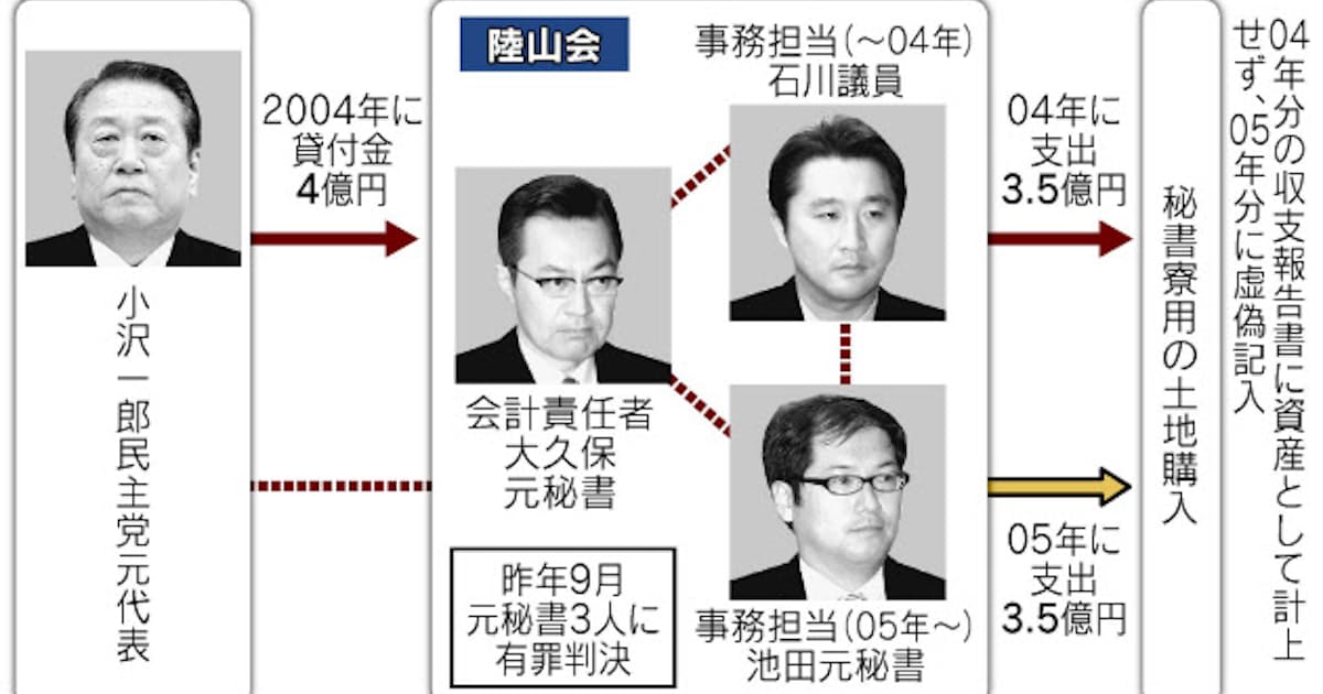 小沢元代表に無罪判決 東京地裁 陸山会事件 日本経済新聞 小沢元代表に無罪判決 東京地裁 陸山会事件 日本経済新聞
