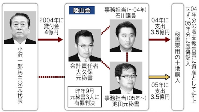 小沢元代表に無罪判決 東京地裁 陸山会事件 日本経済新聞 小沢元代表に無罪判決 東京地裁 陸山会事件 日本経済新聞