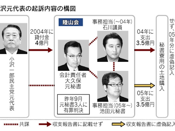 小沢元代表に無罪判決 東京地裁 陸山会事件 日本経済新聞 小沢元代表に無罪判決 東京地裁 陸山会事件 日本経済新聞