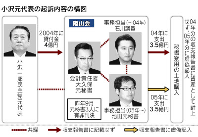 小沢元代表に無罪判決 東京地裁 陸山会事件 日本経済新聞