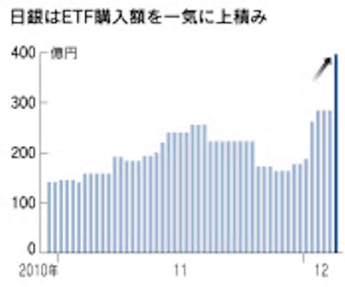 日銀 過去最大のetf購入 1日で397億円 日本経済新聞