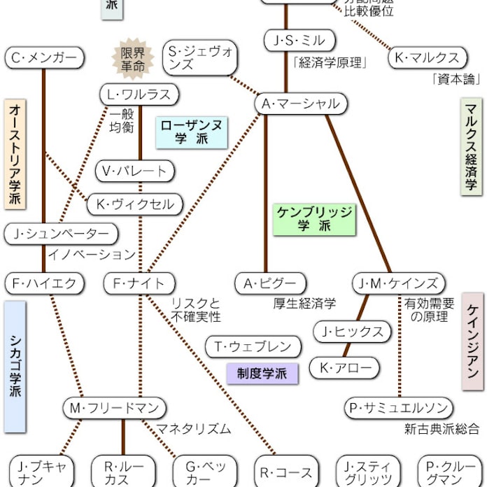 経済学って役に立つの 今こそ考える 市場とは 日本経済新聞