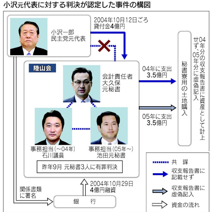 地裁判決は修正可能 指定弁護士 小沢元代表裁判 日本経済新聞 地裁判決は修正可能 指定弁護士 小沢元代表裁判 日本経済新聞