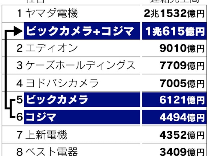 ビックカメラ コジマを買収 家電量販業界2位に 日本経済新聞 ビックカメラ コジマを買収 家電量販業界2位に 日本経済新聞