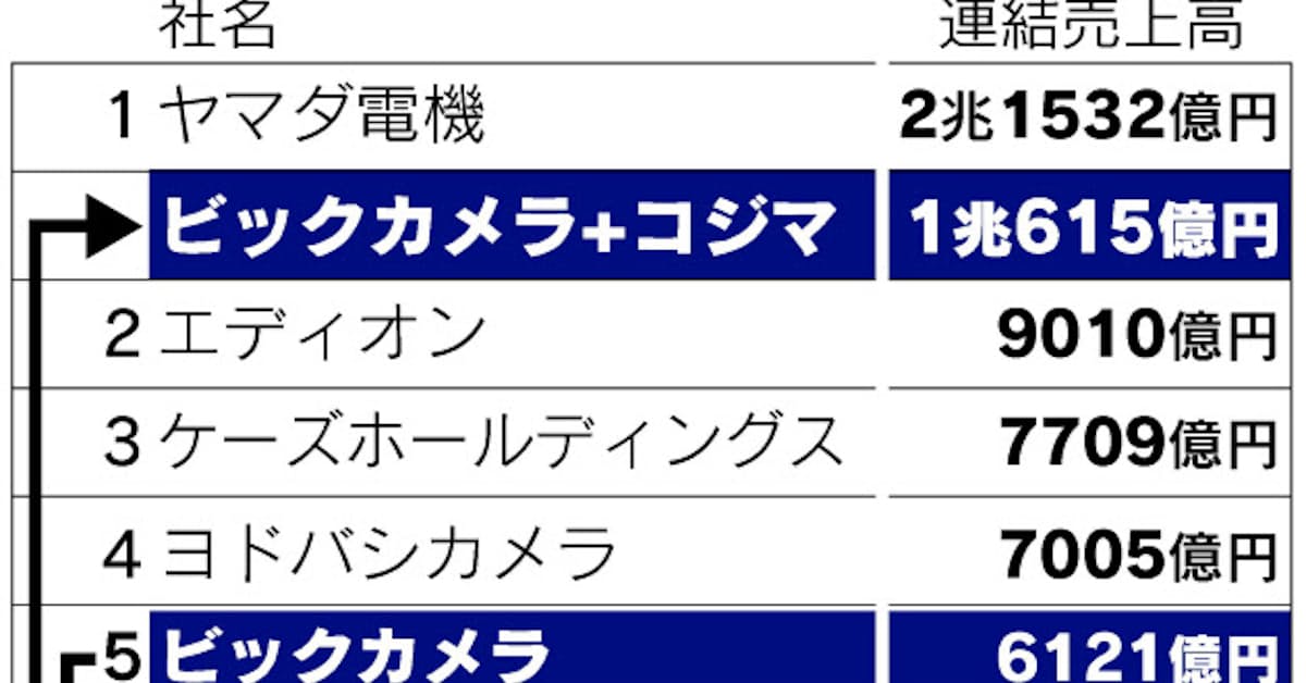 ビックカメラ コジマを買収 家電量販業界2位に 日本経済新聞
