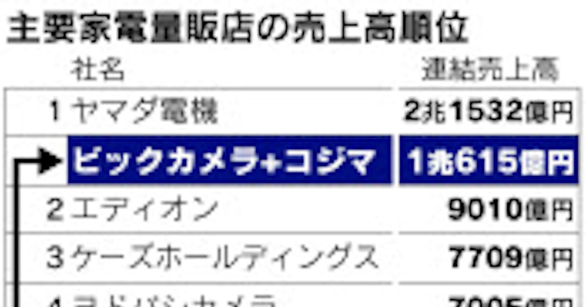 ビックカメラ コジマを買収 家電量販業界2位に 日本経済新聞