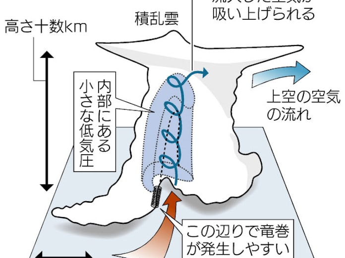 スーパーセル 発生か 竜巻被害で気象庁 日本経済新聞