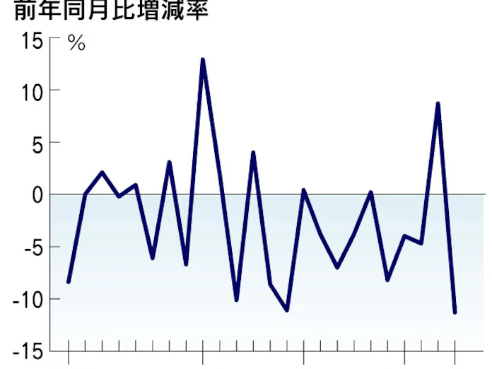 ビール系出荷量 11 3 減 4月では過去最低 日本経済新聞