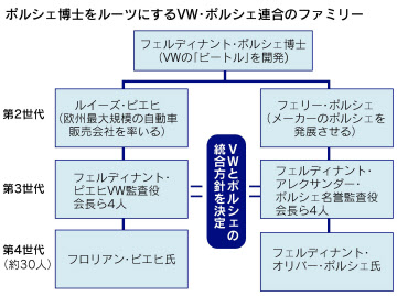 Vw ポルシェ連合 動き出したオーナー家の4代目選び 日本経済新聞 Vw ポルシェ連合 動き出したオーナー家の4代目選び 日本経済新聞