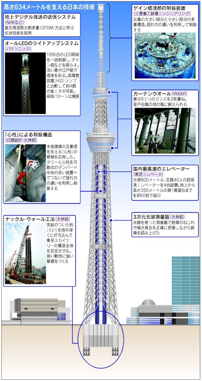 東京スカイツリー解剖 今開く技術の宝箱 日本経済新聞 東京スカイツリー解剖 今開く技術の宝箱 日本経済新聞