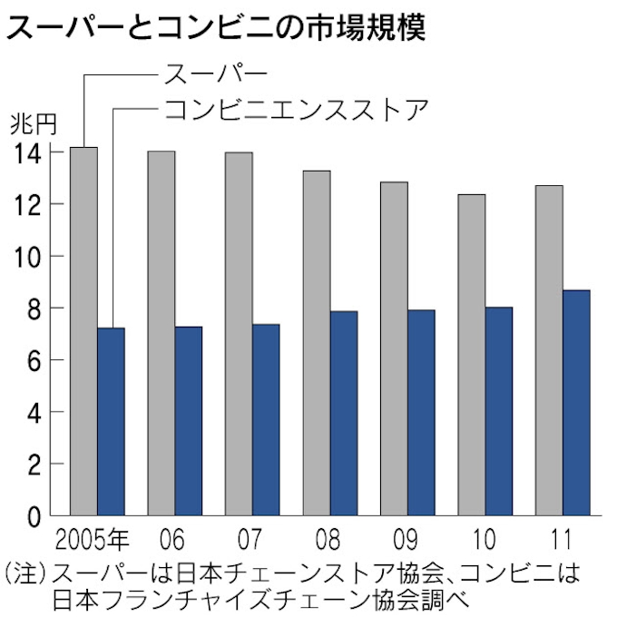 ローソン 店舗面積を2割拡大 コンビニ最大に 日本経済新聞