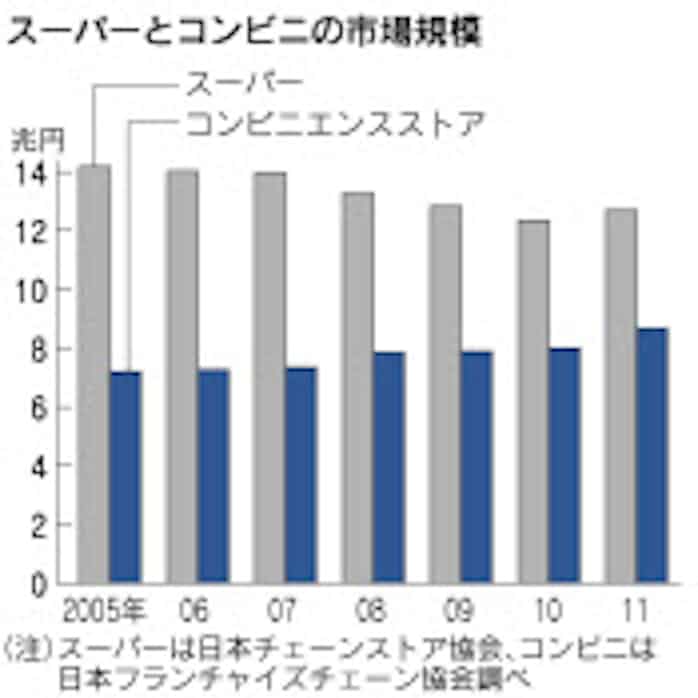 ローソン 店舗面積を2割拡大 コンビニ最大に 日本経済新聞