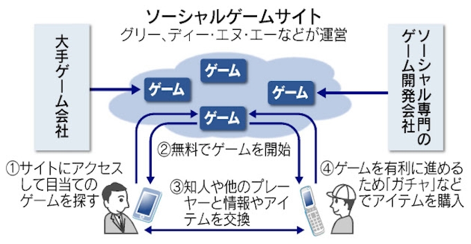 ソーシャルゲーム 交流ゲーム とは 日本経済新聞