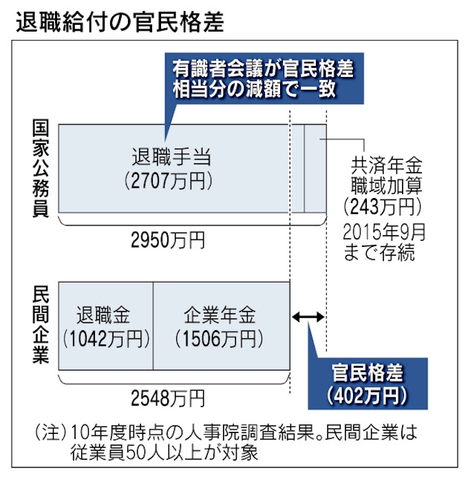 国家公務員の退職給付400万円減 官民格差是正へ 日本経済新聞